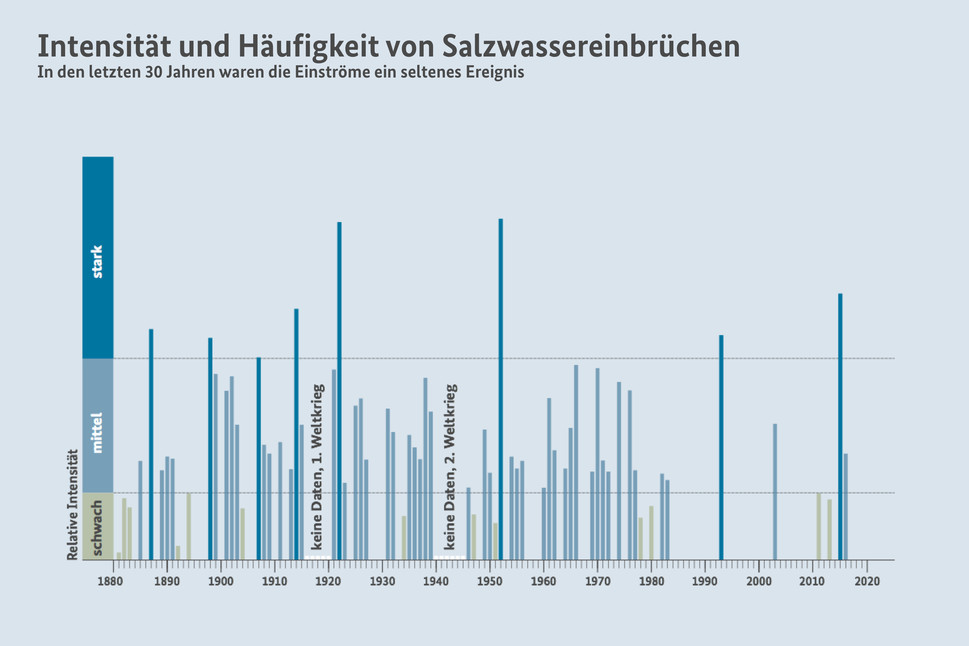 Salzgehalt - Ostsee der Zukunft Salzgehalt - Ostsee der Zukunft